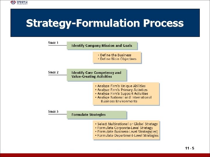 Strategy-Formulation Process 11 - 5 