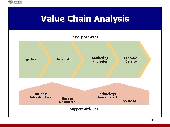 Value Chain Analysis 11 - 8 