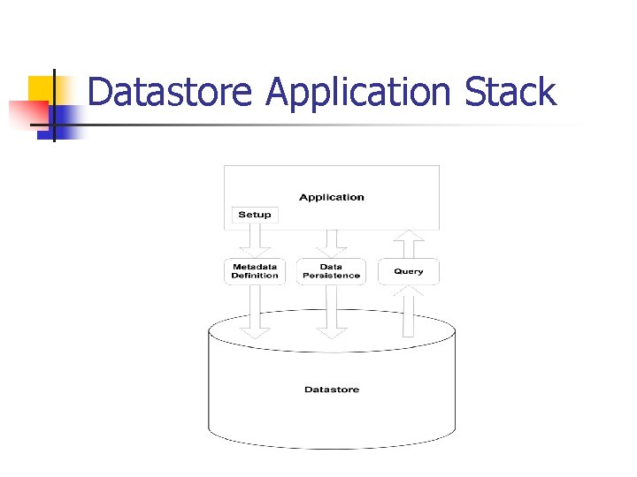 Datastore Application Stack 