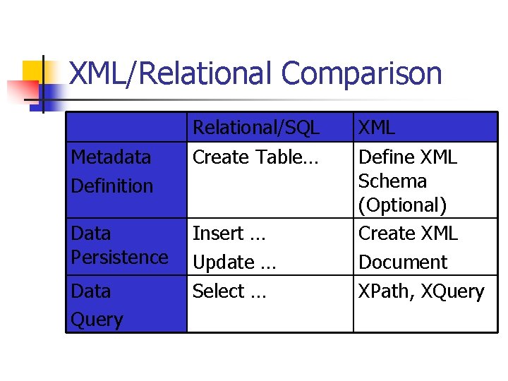 XML/Relational Comparison Relational/SQL XML Metadata Definition Create Table… Data Persistence Insert … Update …