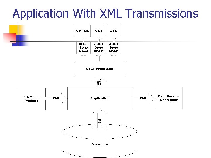 Application With XML Transmissions 