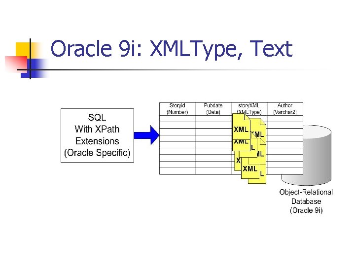 Oracle 9 i: XMLType, Text 