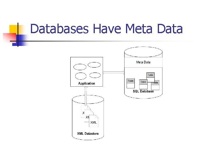 Databases Have Meta Data 