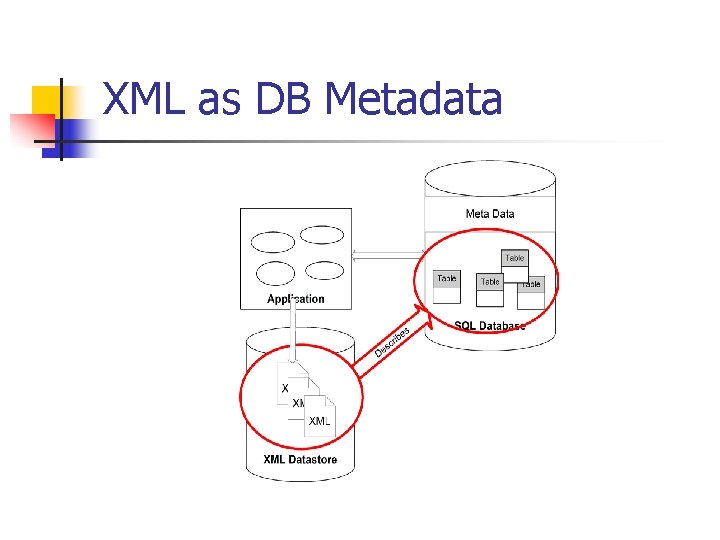 XML as DB Metadata 