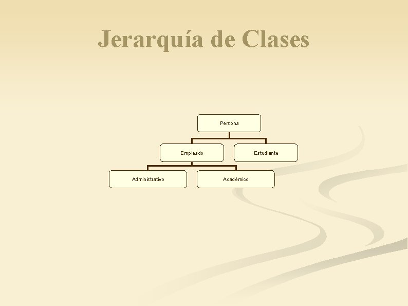 Jerarquía de Clases Persona Empleado Administrativo Estudiante Académico 