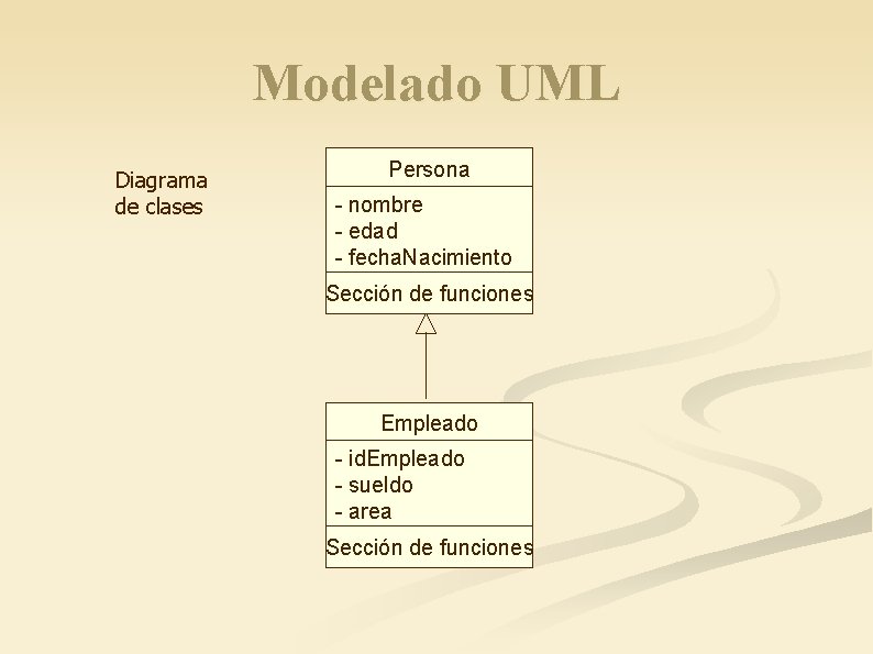Modelado UML Diagrama de clases Persona - nombre - edad - fecha. Nacimiento Sección