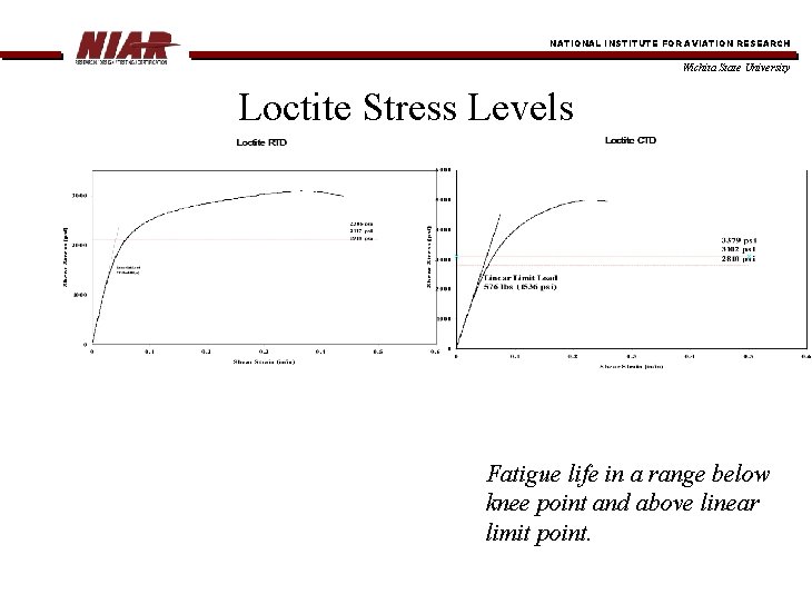 NATIONAL INSTITUTE FOR AVIATION RESEARCH Wichita State University Loctite Stress Levels Fatigue life in