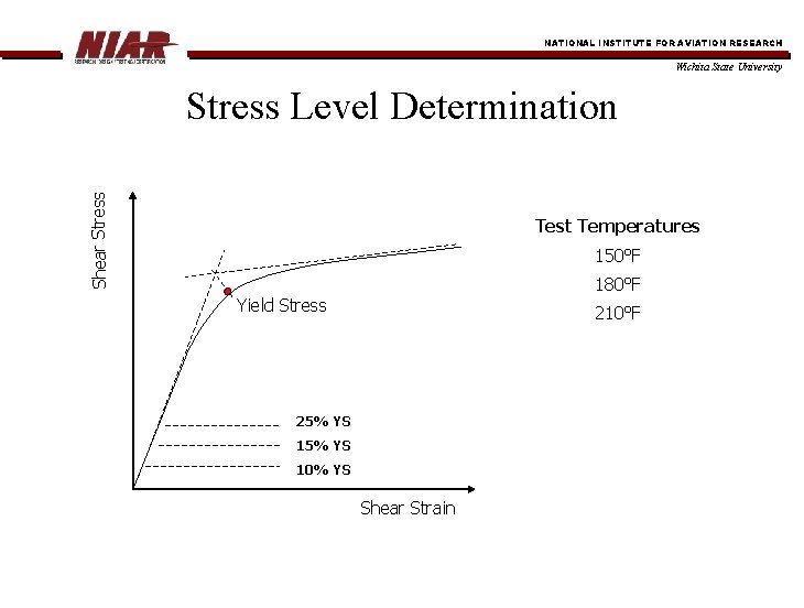 NATIONAL INSTITUTE FOR AVIATION RESEARCH Wichita State University Shear Stress Level Determination Test Temperatures