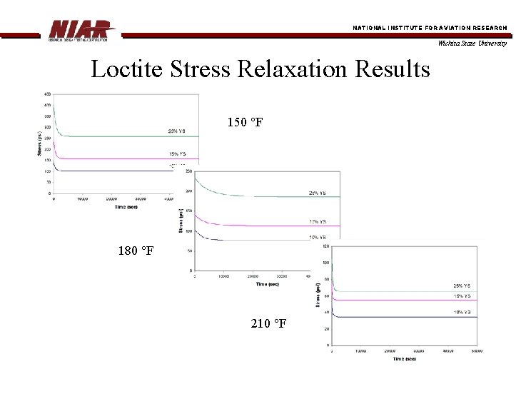 NATIONAL INSTITUTE FOR AVIATION RESEARCH Wichita State University Loctite Stress Relaxation Results 150 °F