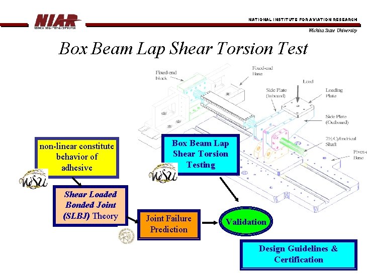 NATIONAL INSTITUTE FOR AVIATION RESEARCH Wichita State University Box Beam Lap Shear Torsion Test