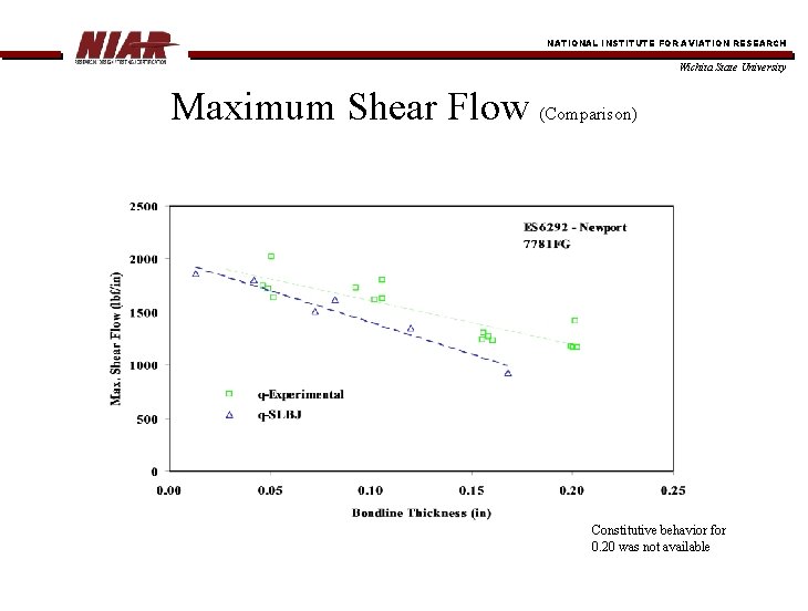 NATIONAL INSTITUTE FOR AVIATION RESEARCH Wichita State University Maximum Shear Flow (Comparison) Constitutive behavior