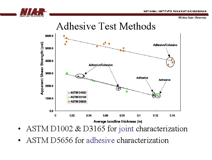 NATIONAL INSTITUTE FOR AVIATION RESEARCH Wichita State University Adhesive Test Methods • ASTM D