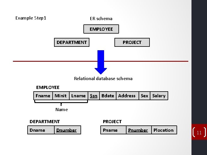 Example Step 1 ER schema EMPLOYEE DEPARTMENT PROJECT Relational database schema EMPLOYEE Fname Minit