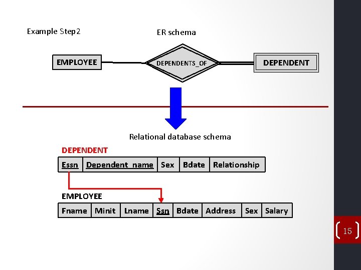 Example Step 2 EMPLOYEE ER schema DEPENDENTS_OF Relational database schema DEPENDENT Essn Dependent_name Sex Example Step 2 EMPLOYEE ER schema DEPENDENTS_OF Relational database schema DEPENDENT Essn Dependent_name Sex