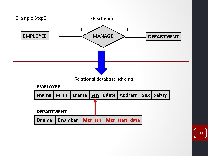 Example Step 3 ER schema 1 EMPLOYEE 1 MANAGE DEPARTMENT Relational database schema EMPLOYEE