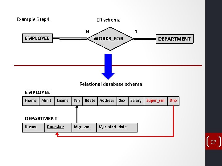 Example Step 4 ER schema N EMPLOYEE 1 WORKS_FOR DEPARTMENT Relational database schema EMPLOYEE