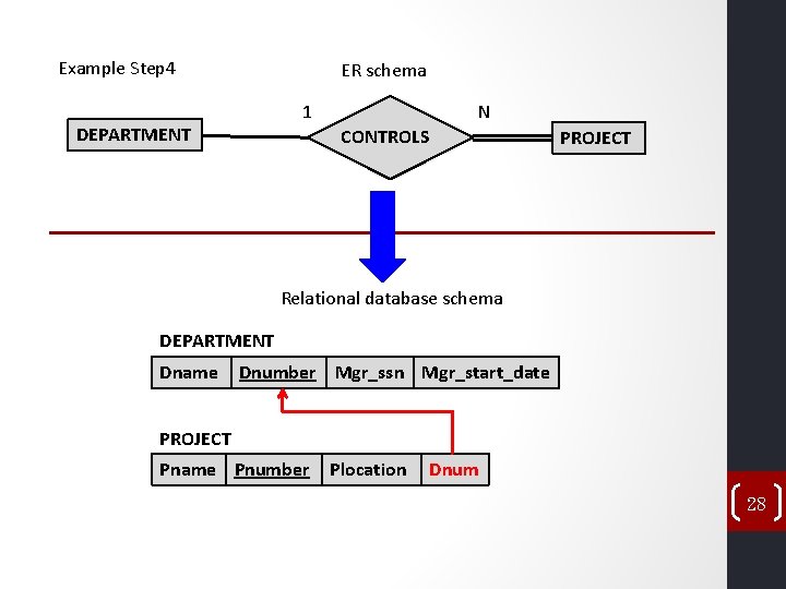 Example Step 4 ER schema 1 DEPARTMENT N CONTROLS PROJECT Relational database schema DEPARTMENT