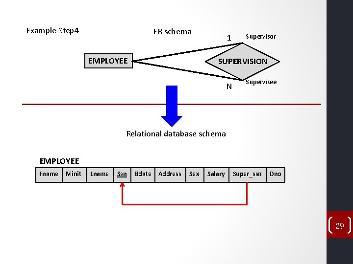 Example Step 4 ER schema EMPLOYEE 1 Supervisor SUPERVISION N Supervisee Relational database schema