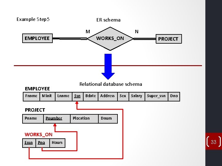 Example Step 5 ER schema M EMPLOYEE PROJECT Relational database schema EMPLOYEE Fname WORKS_ON