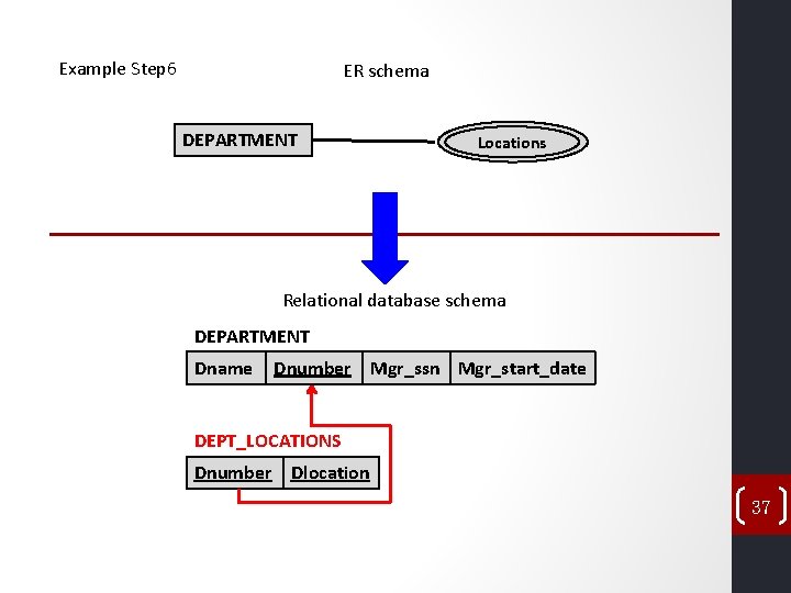 Example Step 6 ER schema DEPARTMENT Locations Relational database schema DEPARTMENT Dname Dnumber Mgr_ssn