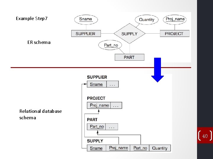Example Step 7 ER schema Relational database schema 40 