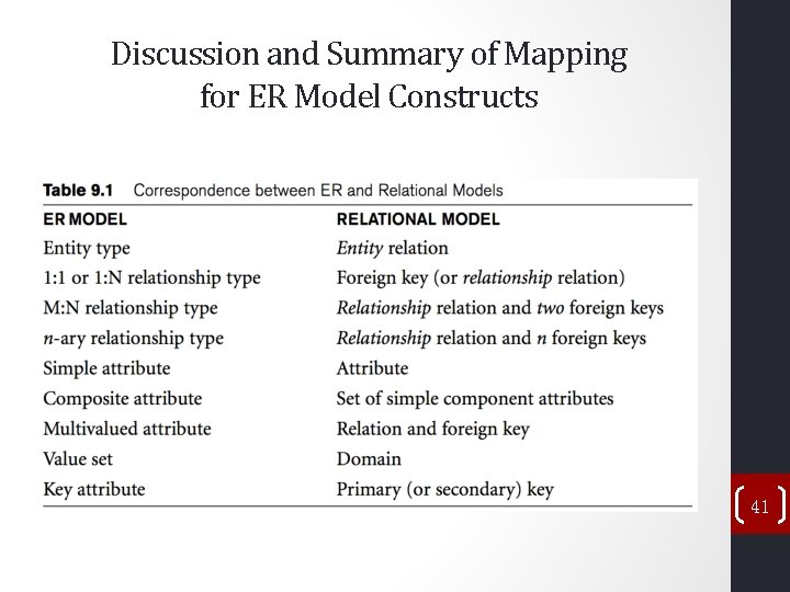 Discussion and Summary of Mapping for ER Model Constructs 41 Discussion and Summary of Mapping for ER Model Constructs 41