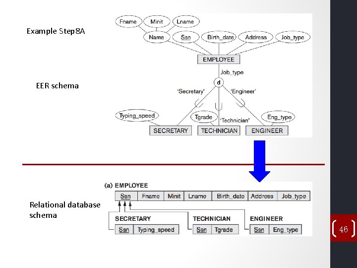 Example Step 8 A EER schema Relational database schema 46 