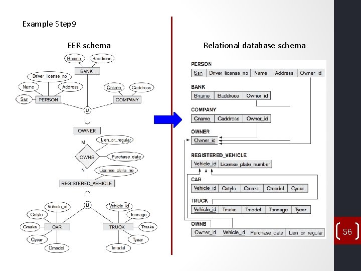 Example Step 9 EER schema Relational database schema 56 