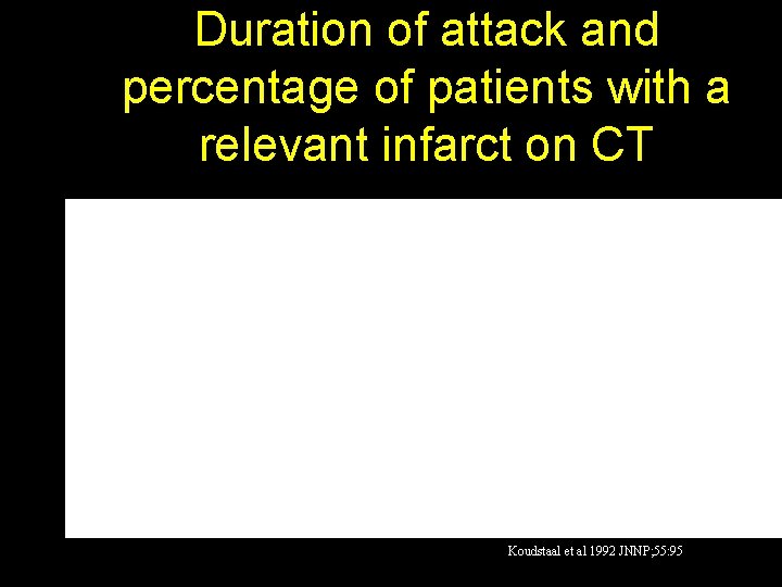 Duration of attack and percentage of patients with a relevant infarct on CT Koudstaal