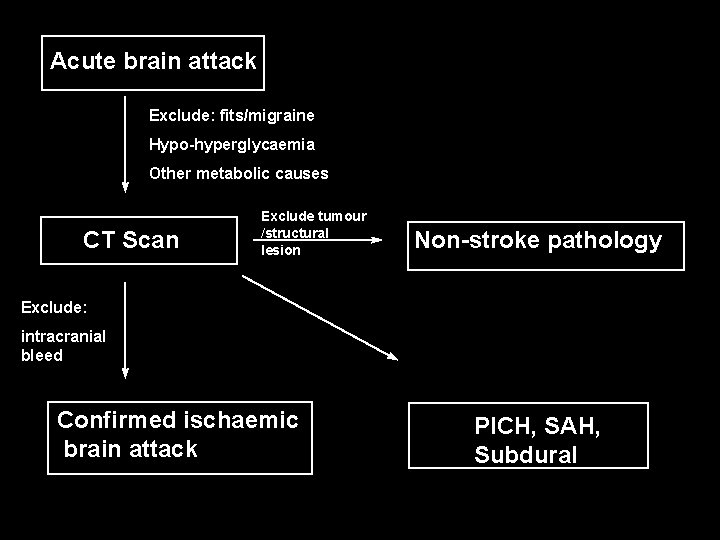 Acute brain attack Exclude: fits/migraine Hypo-hyperglycaemia Other metabolic causes CT Scan Exclude tumour /structural