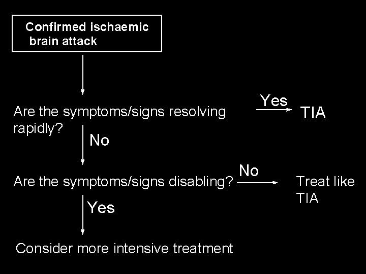 Confirmed ischaemic brain attack Yes Are the symptoms/signs resolving rapidly? TIA No Are the