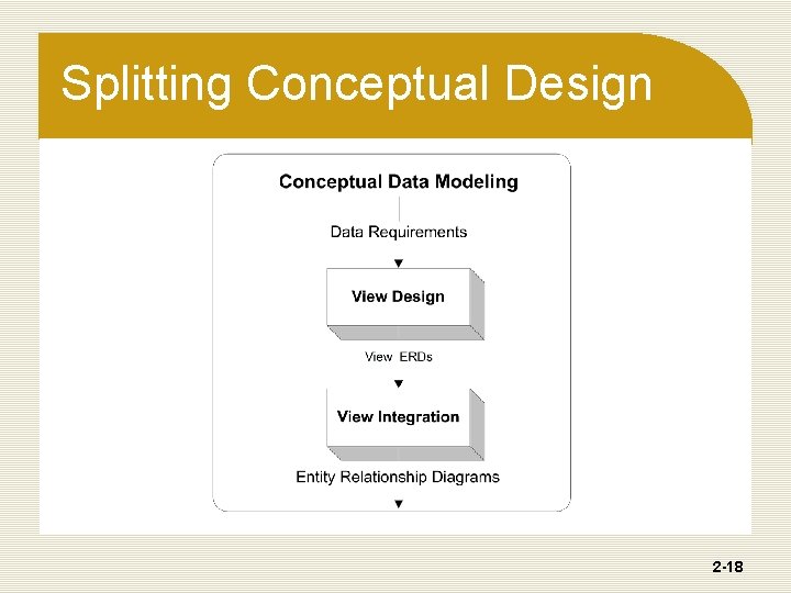 Splitting Conceptual Design 2 -18 Splitting Conceptual Design 2 -18