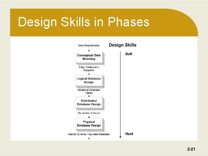 Design Skills in Phases 2 -21 Design Skills in Phases 2 -21