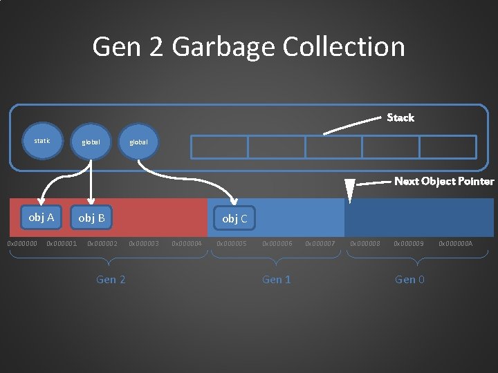 Gen 2 Garbage Collection Stack static global Next Object Pointer obj A 0 x