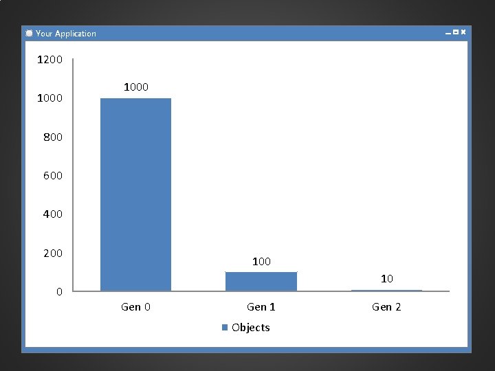 Your Application 1200 1000 800 600 400 200 0 10 Gen 1 Objects Gen