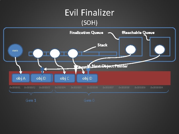 Evil Finalizer (SOH) Finalization Queue f. Reachable Queue Stack static Next Object Pointer obj