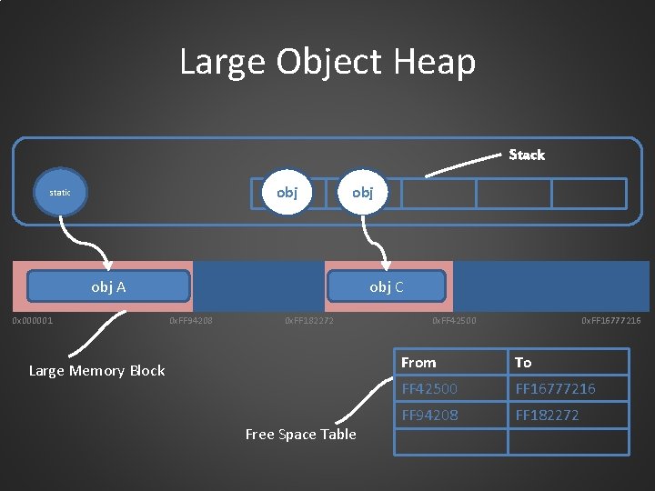 Large Object Heap Stack obj static obj A 0 x 000001 obj C obj