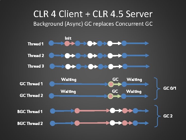 CLR 4 Client + CLR 4. 5 Server Background (Async) GC replaces Concurrent GC