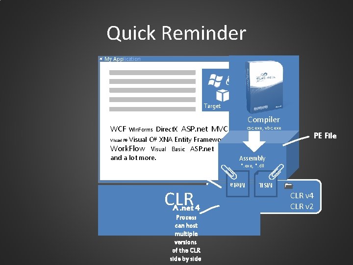 Quick Reminder My Application Target WCF Win. Forms Direct. X ASP. net MVC Compiler