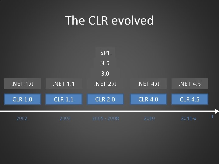 The CLR evolved SP 1 3. 5 3. 0. NET 1. 0 . NET