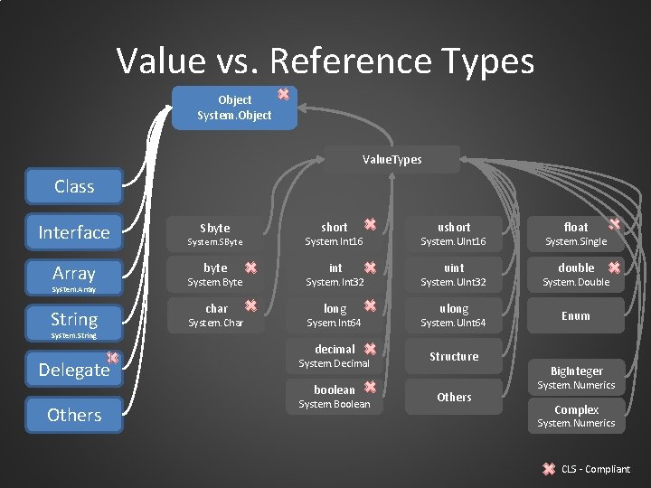 Value vs. Reference Types Object System. Object Value. Types Class Interface System. SByte System.