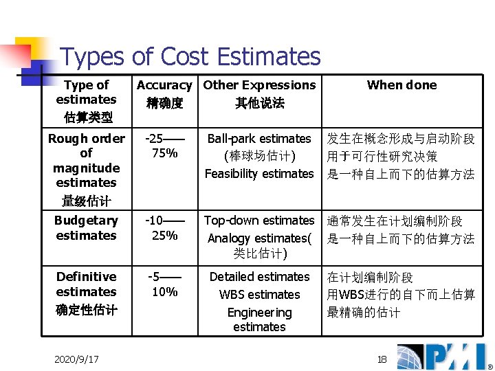 Types of Cost Estimates Type of estimates 估算类型 Accuracy Other Expressions 精确度 其他说法 When