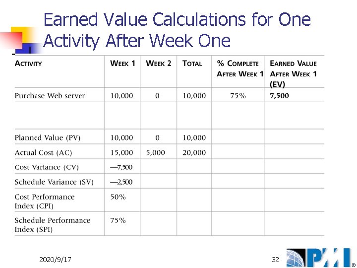 Earned Value Calculations for One Activity After Week One 2020/9/17 32 