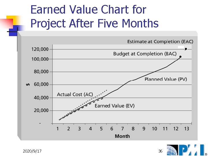 Earned Value Chart for Project After Five Months 2020/9/17 36 