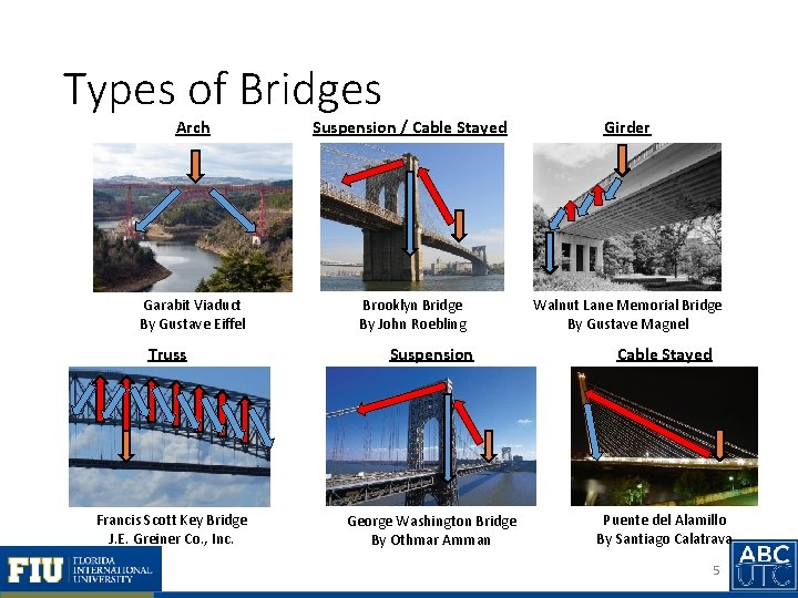 Types of Bridges Arch Suspension / Cable Stayed Girder Garabit Viaduct By Gustave Eiffel