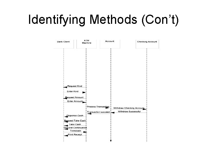 Identifying Methods (Con’t) 