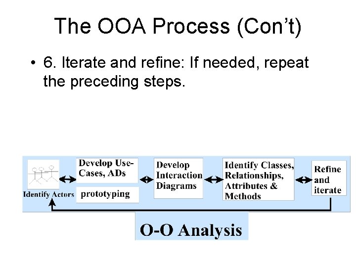 The OOA Process (Con’t) • 6. Iterate and refine: If needed, repeat the preceding The OOA Process (Con’t) • 6. Iterate and refine: If needed, repeat the preceding