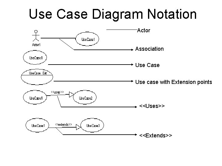 Use Case Diagram Notation Actor Association Use Case Use case with Extension points <<Uses>>