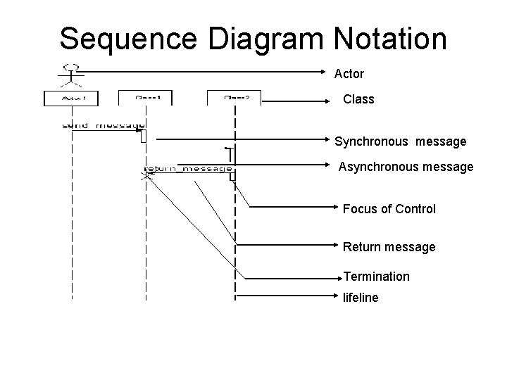 Sequence Diagram Notation Actor Class Synchronous message Asynchronous message Focus of Control Return message