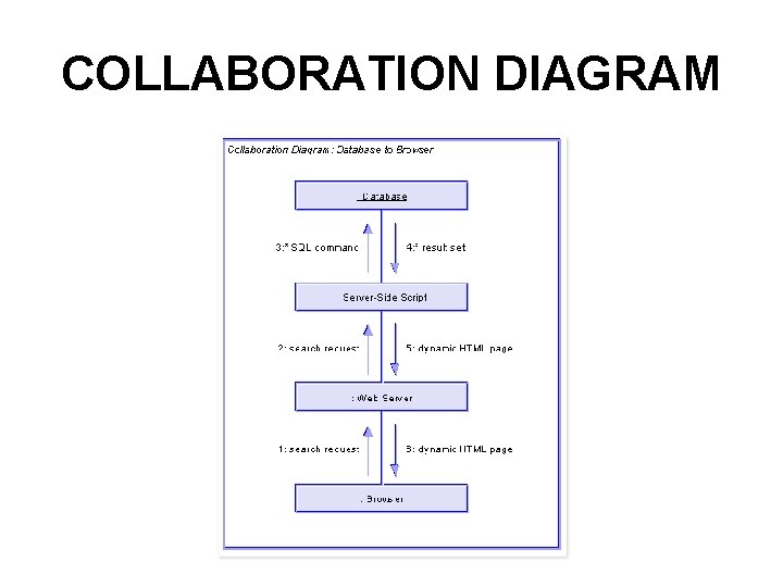 COLLABORATION DIAGRAM COLLABORATION DIAGRAM